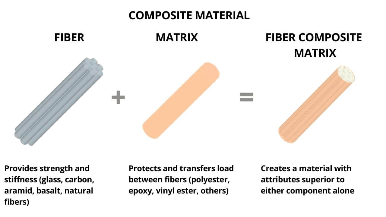 All You Need To Know About Composite Materials (GUIDE) - Midwest Composites